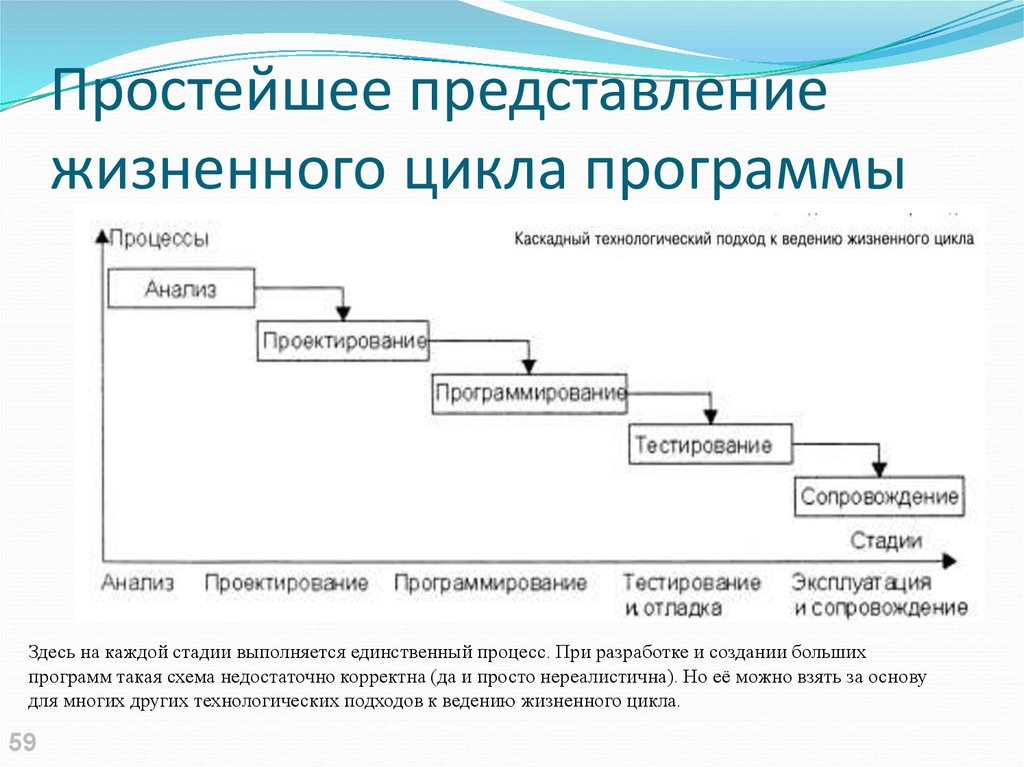 Программная реализация моделей. Стадии жизненного цикла программы. Фазы жизненного цикла программы. Этапы жизненного цикла приложения. Жизненный цикл программного продукта, этапы жизненного цикла?.