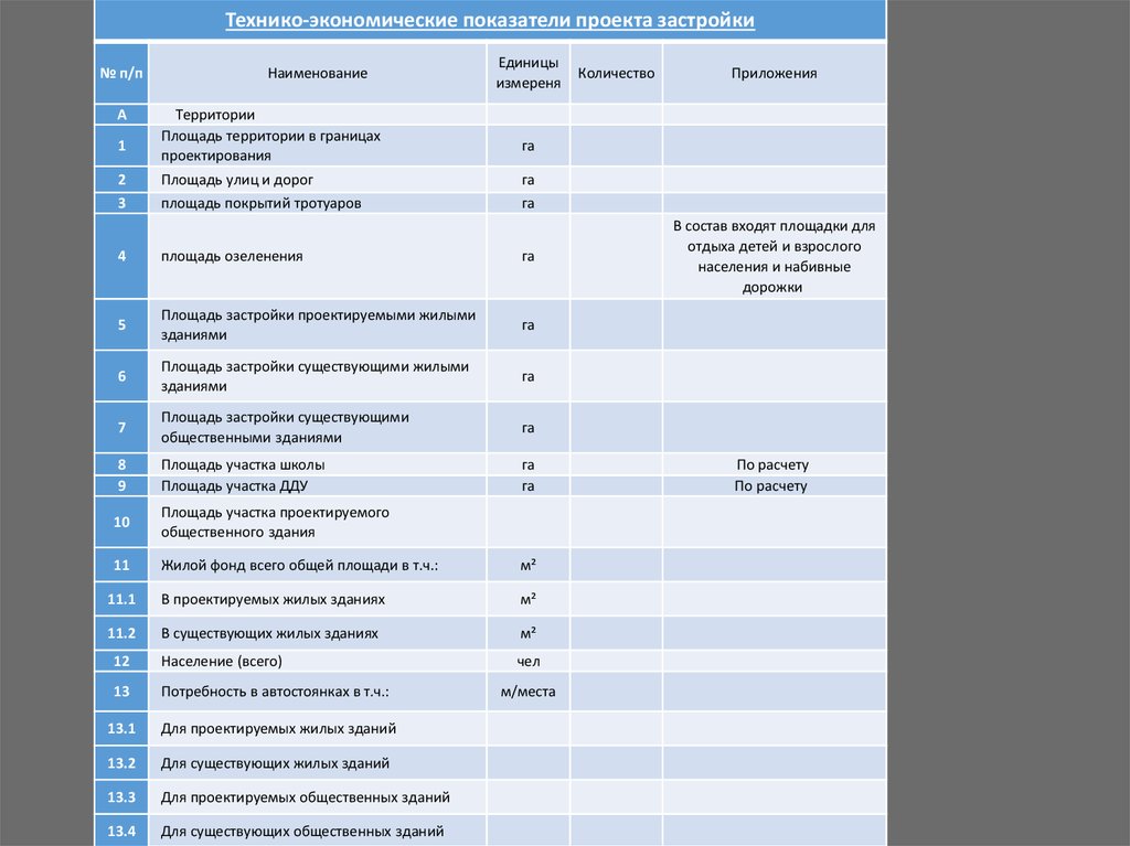 Интегральные показатели проекта