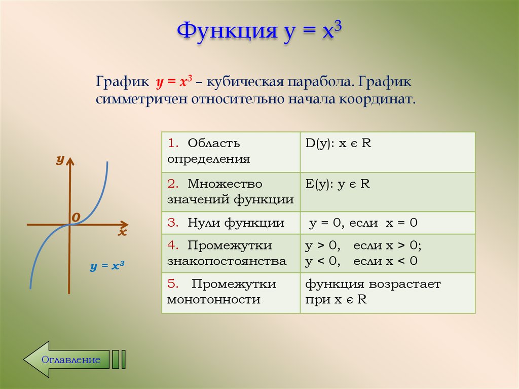 Функция y = x3