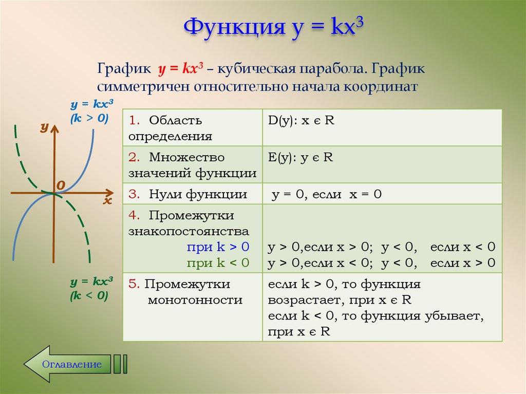 Функция y = kx3