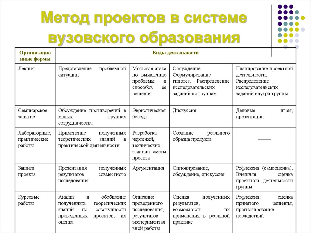 Метод проектов как педагогическая технология курсовая работа