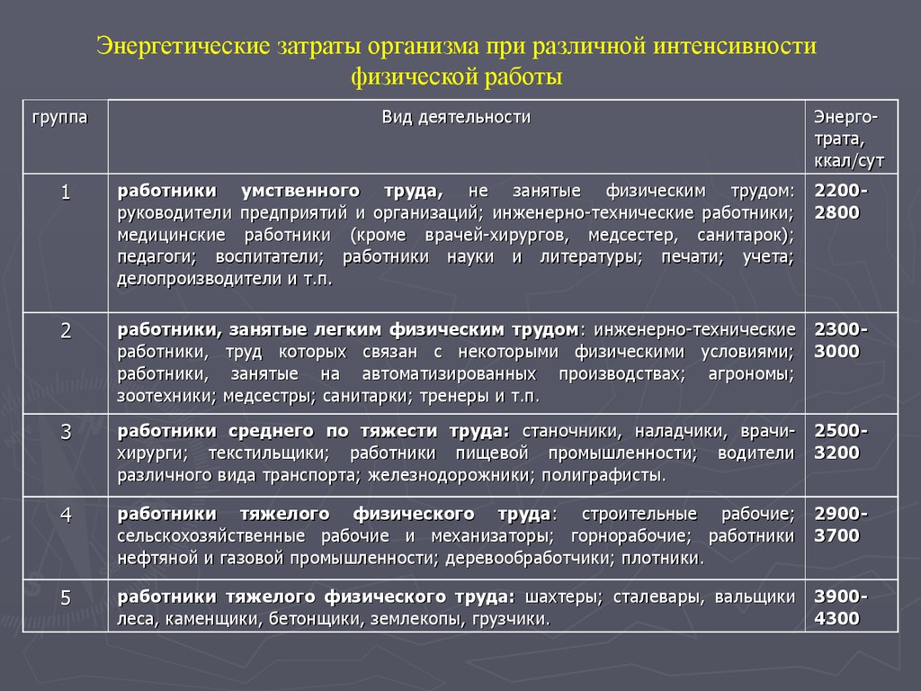 Интенсивность организма. Энергетические затраты организма. Энергетические затраты организма при различной интенсивности. Энергетические затраты организма при различных видах труда. Энергетические затраты организма при разных видах труда.