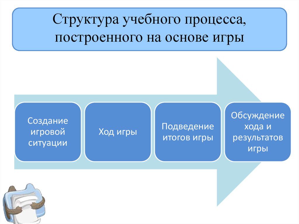 Проект учебный структура