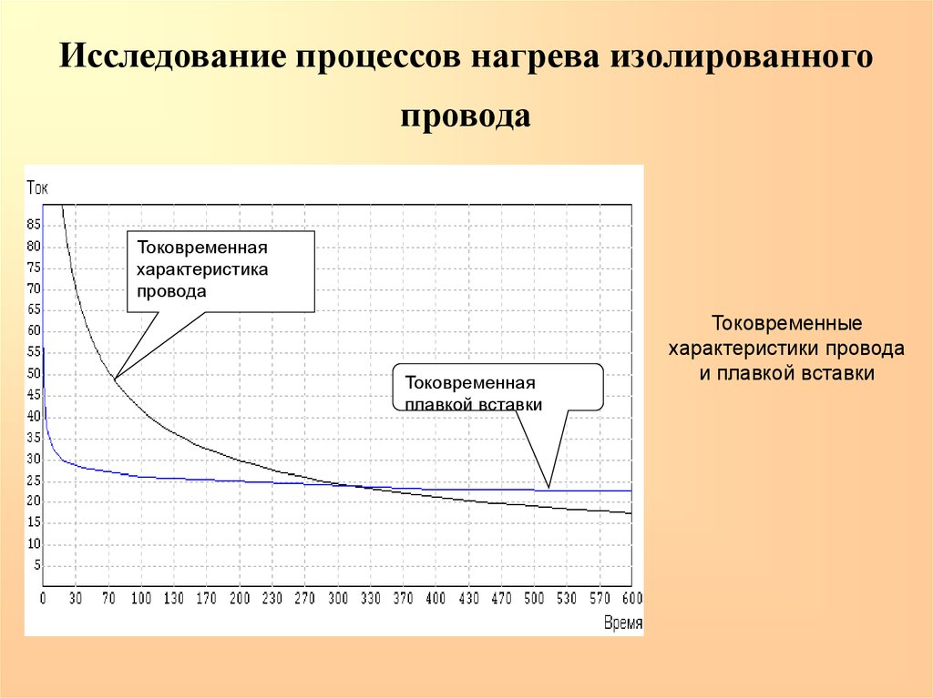 Обследование процессов. Графики нагрева. Теплотехнические процессы исследовательский процесс. График нагрева провода от силы тока. График нагрева ад.