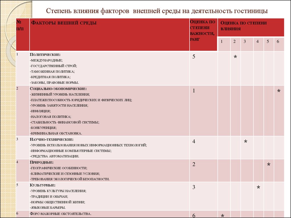 Факторы в большей степени влияющие на реализацию проекта