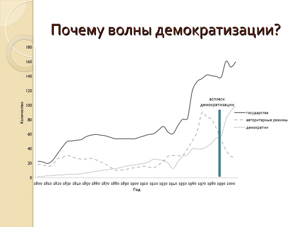 Третья волна демократизации