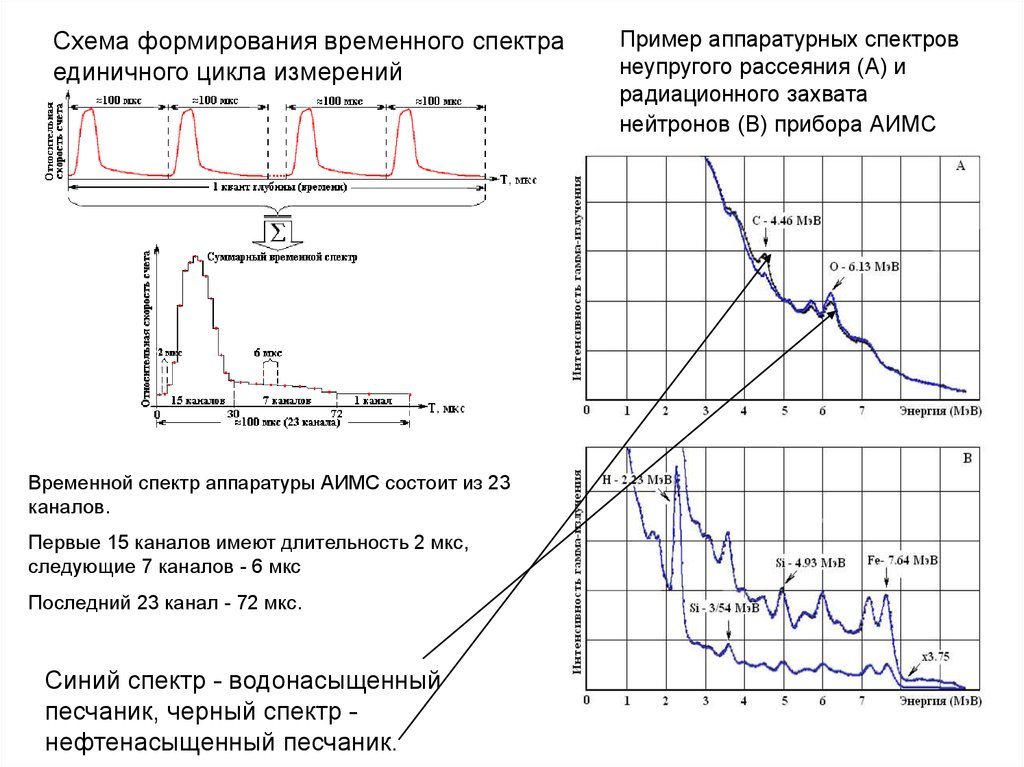 Единичный цикл. Временной спектр ИКМ 480.