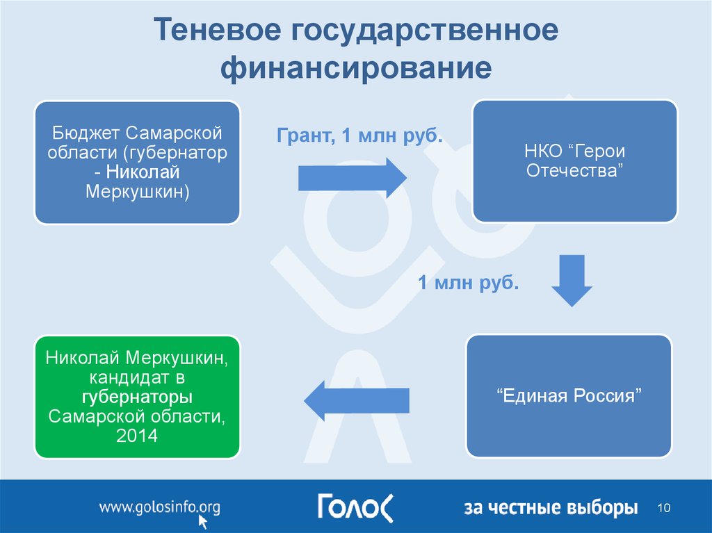 Проекты грантовое финансирование