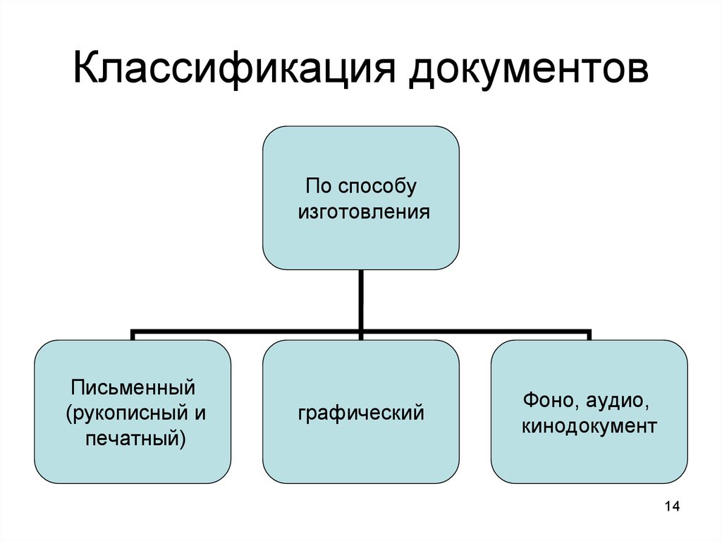 Классификация документов схема