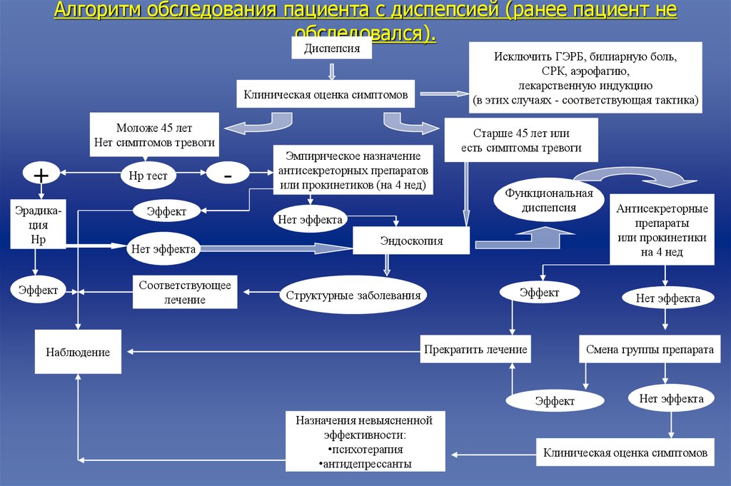 Схема клинического исследования больного