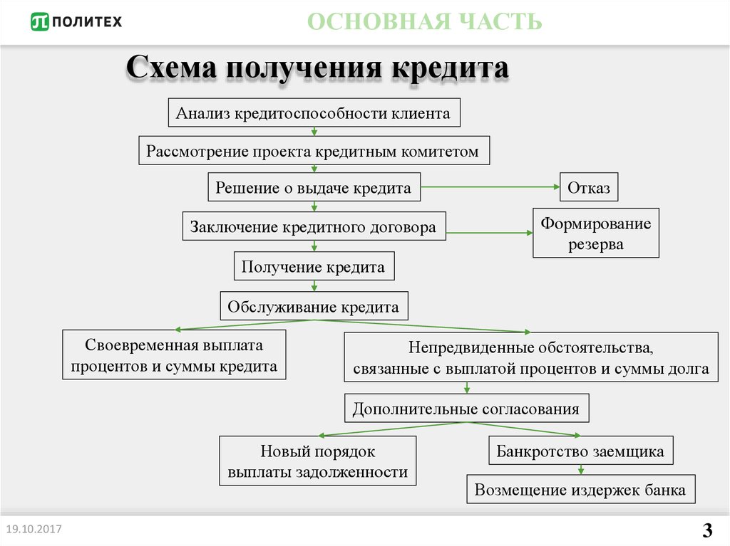 Положительного решения банка