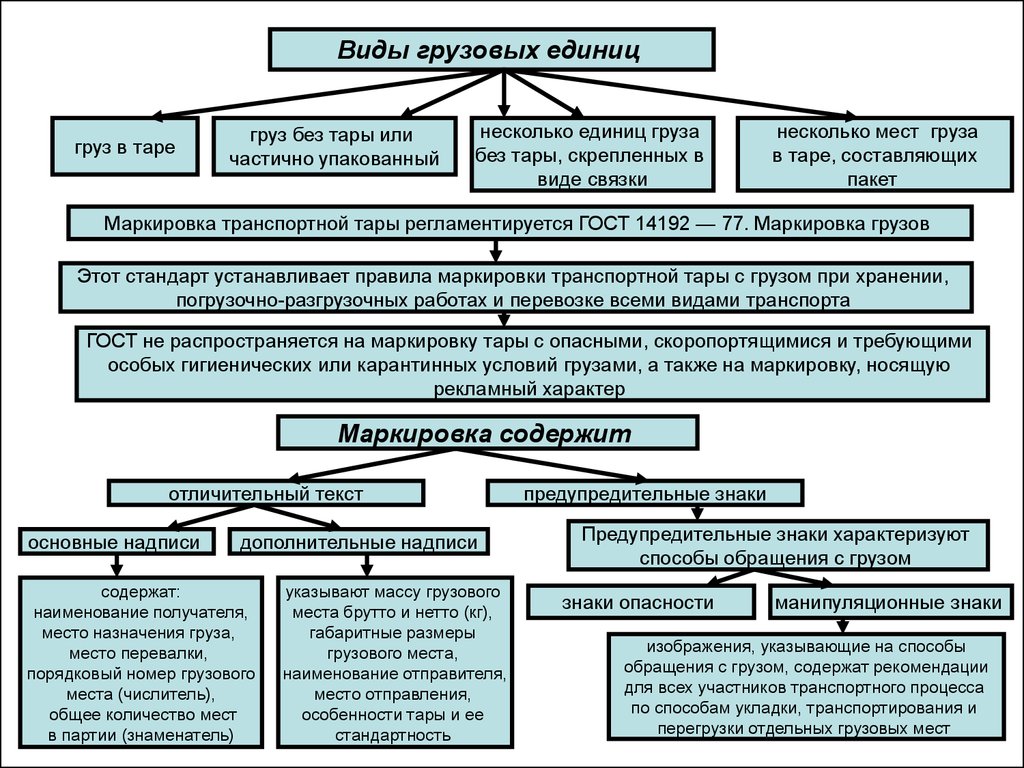 Виды грузов. Виды грузовых единиц. Общая классификация грузов. Транспортная характеристика груза.