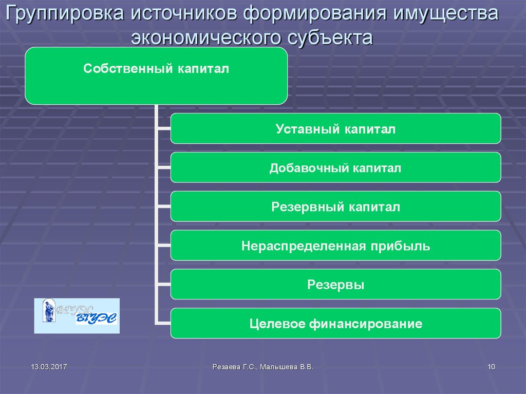 Источники формирования имущества организации презентация