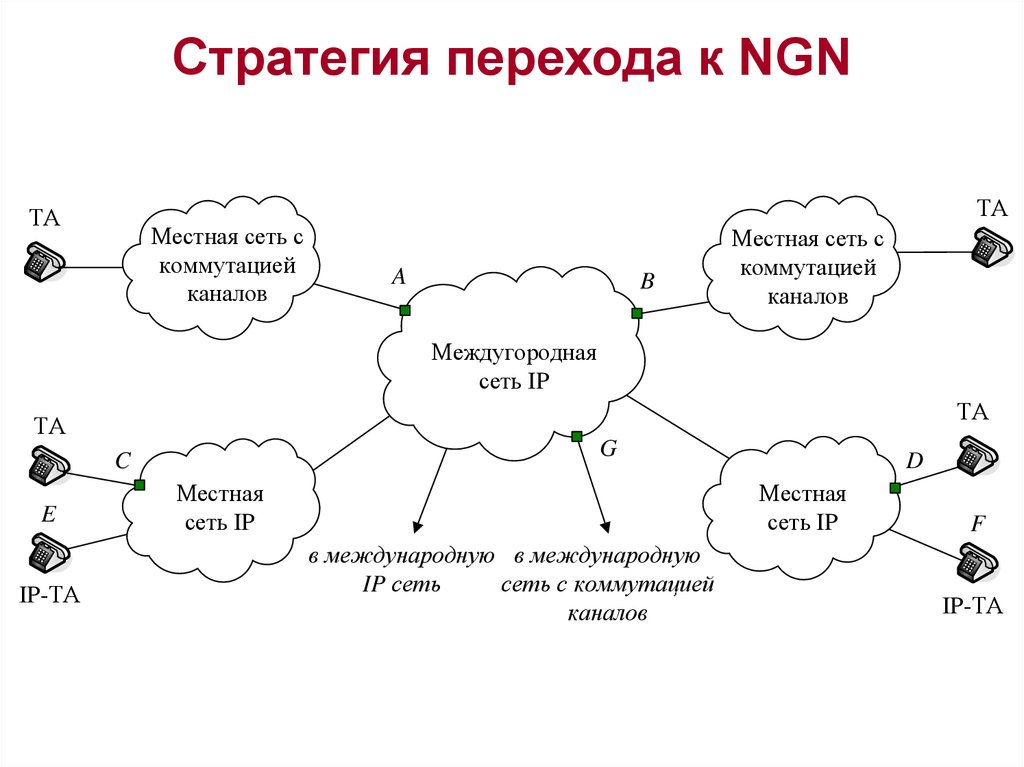 Стратегия развития сети. Сети следующего поколения NGN. Базовые технологии сетей NGN. Уровни мультисервисной сети NGN. NGN сеть схема.