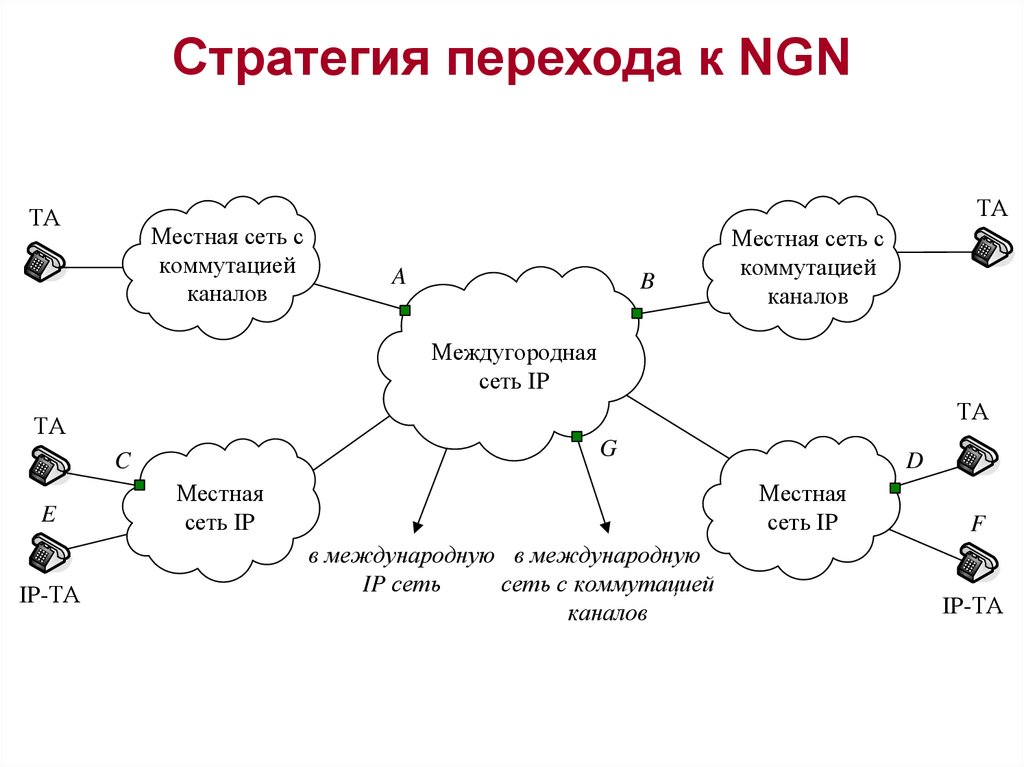 Сеть следующий. NGN сети следующего поколения. Базовые технологии сетей NGN. Схема сети NGN. NGN технология построения сети.