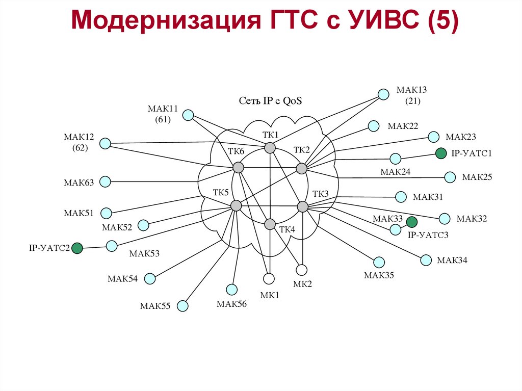 Сеть следующий. Сети следующего поколения. Модернизация городской телефонной сети. Модернизация ГТС без узлов.