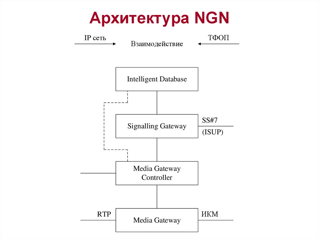 Сеть следующий. Архитектура сети NGN. Архитектура сети следующего поколения NGN. Четырехуровневая архитектура NGN. Архитектура сети NGN В общем виде.