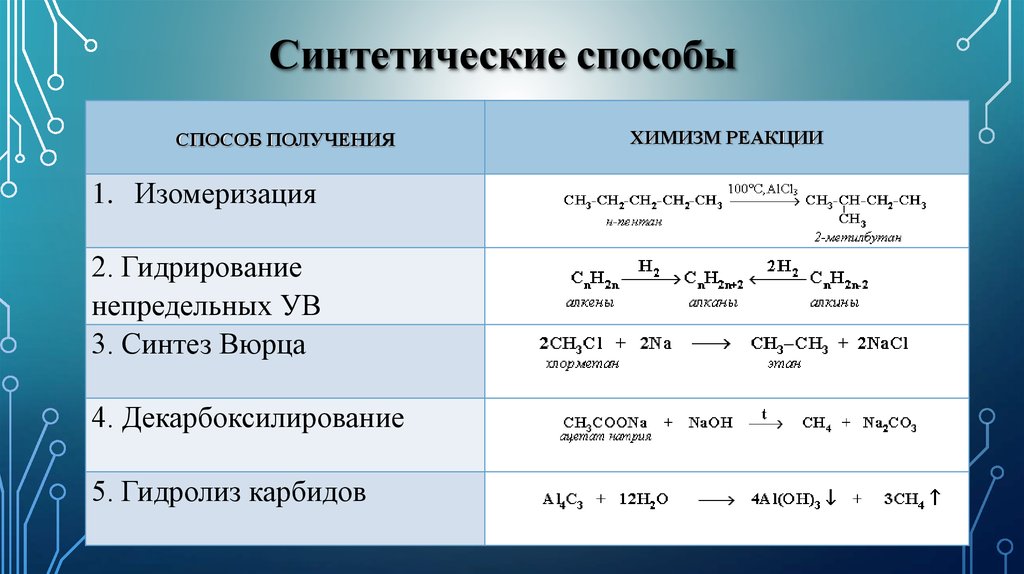 Химические свойства и получение алкана. Синтетический способ. Синтетические способы получения алканов. Синтетический способ примеры. Синтетический метод пример.