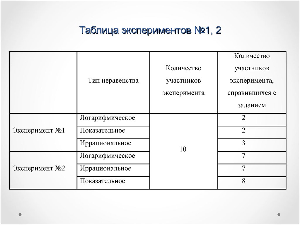 Оформите результаты в виде таблицы. Эксперимент таблица. Таблица результатов эксперимента. Таблица виды эксперимента. Таблица оформления эксперимента.