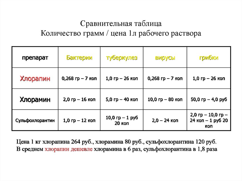 Токсипра. Таблица приготовления дезинфицирующих растворов Сульфохлорантин. Сравнение таблица Токсипра Когловакс. Компьютерная панограмма сколько стоит?.