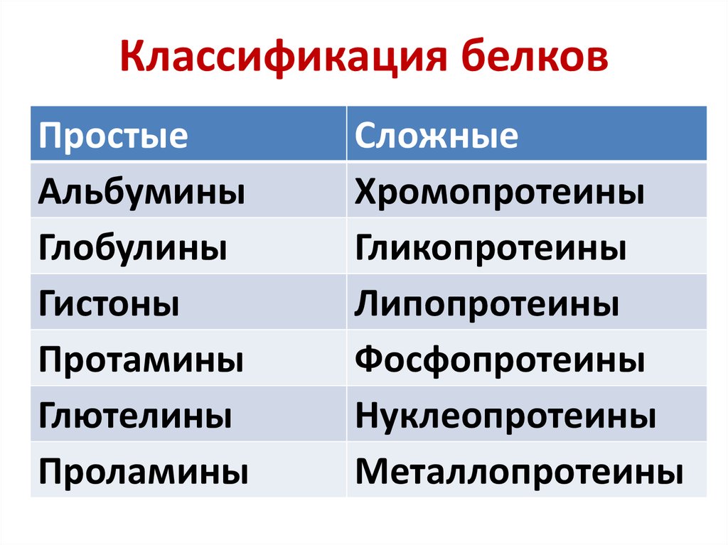 Белки альбумины глобулины. Классификация белков. Альбумины глобулины проламины глютелины. Классификация белков простые и сложные. Классификация белков альбумины глобулины.