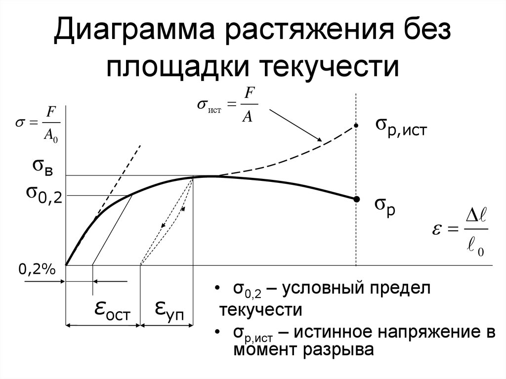 Диаграмма напряжений. Предел текучести для пластичного материала. Предел текучести стали график. Площадка текучести на диаграмме растяжения. Условный предел текучести σ0,2.