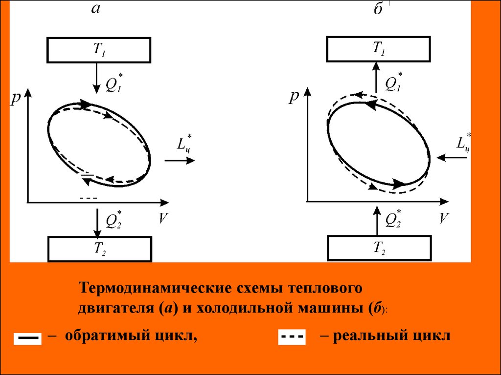 Круговые процессы (циклы) - презентация онлайн