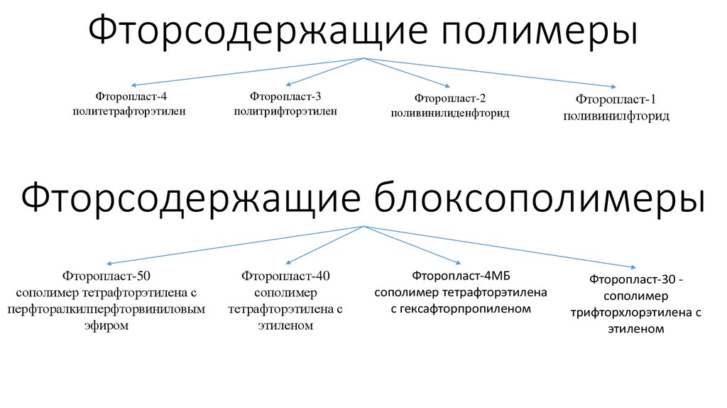 Конденсационные полимеры презентация