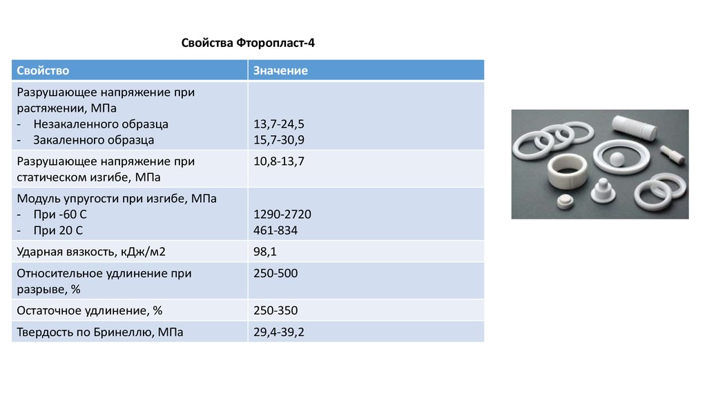 Свойств 4. Фторопласт 4 твердость по Шору. Модуль упругости фторопласта. Механические свойства фторопласта ф4. Фторопласт ф4 характеристики.