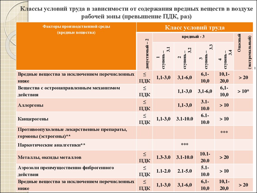 Класс условий 2 что это значит