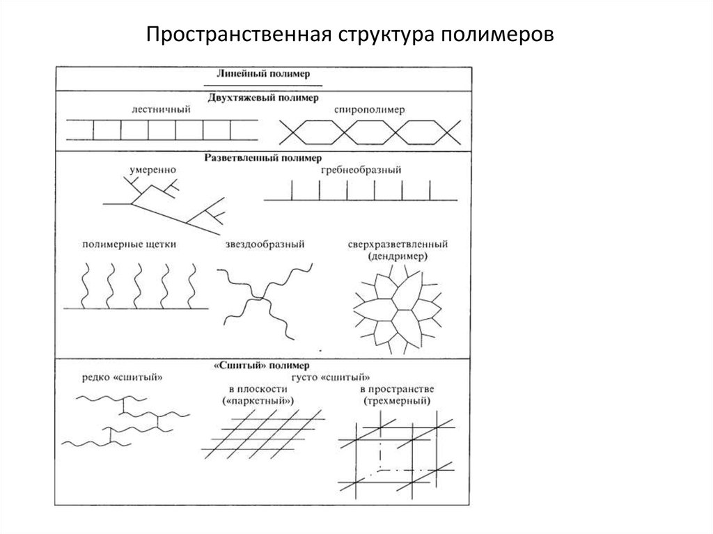 Строение полимера линейное разветвленное сетчатое пространственное сделать рисунки