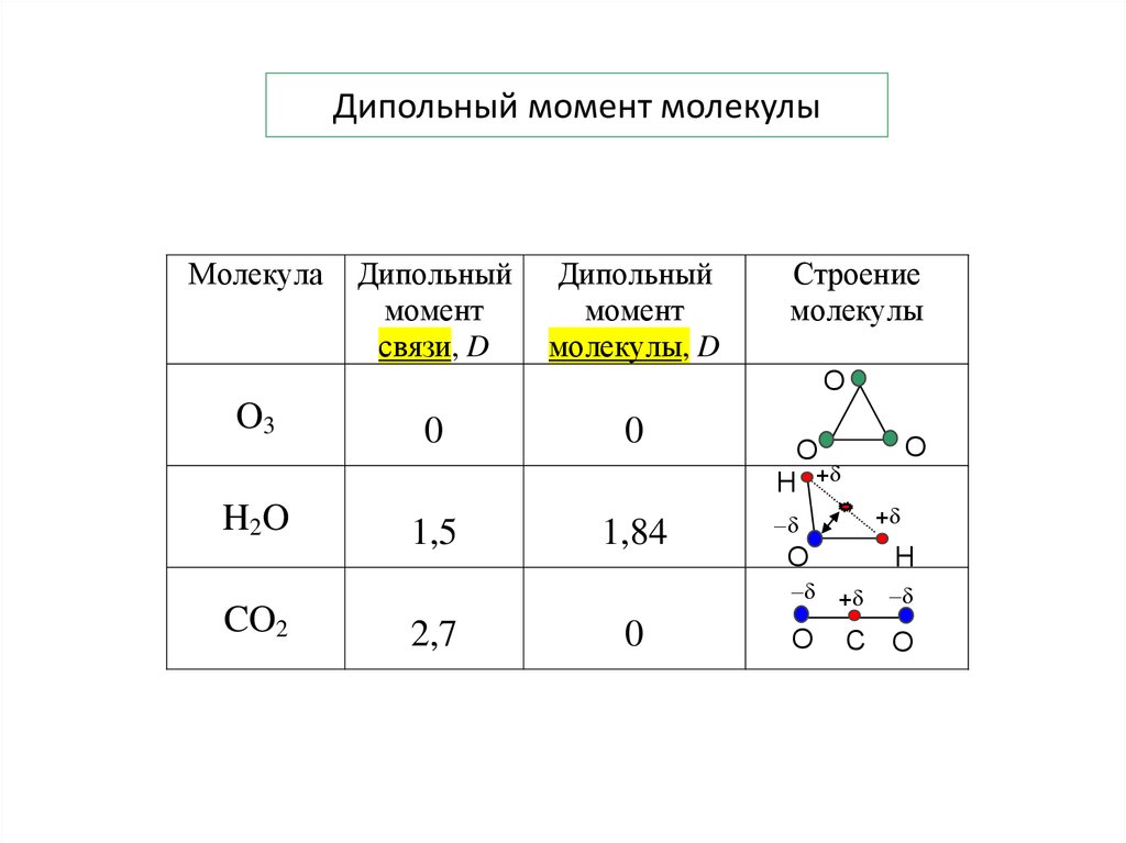 Момент молекулы