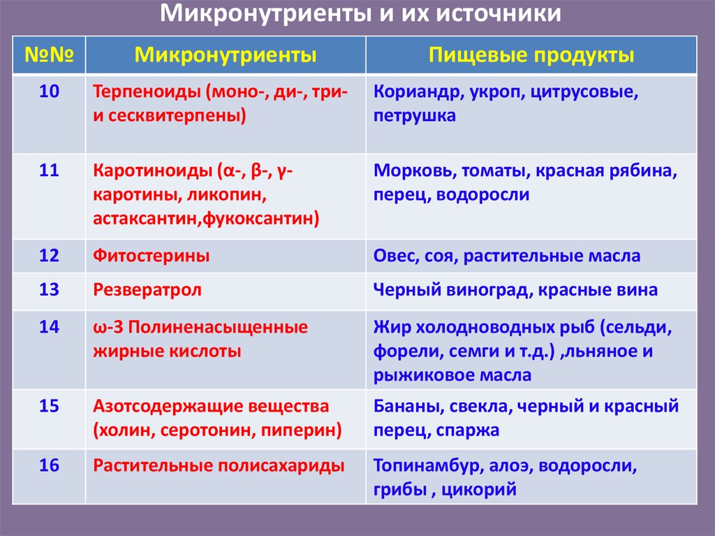 Какие нутриенты критически значимые. Микронутриенты и их источники. Источники макро- и микронутриентов в питании человека.. Что такое микронутриенты пищи. Нутриенты макро- и микронутриенты продуктов питания.