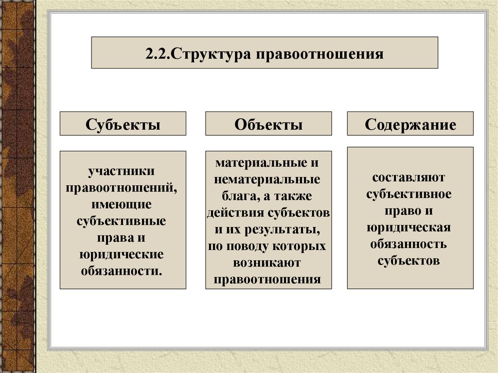 Схема структуры правоотношения