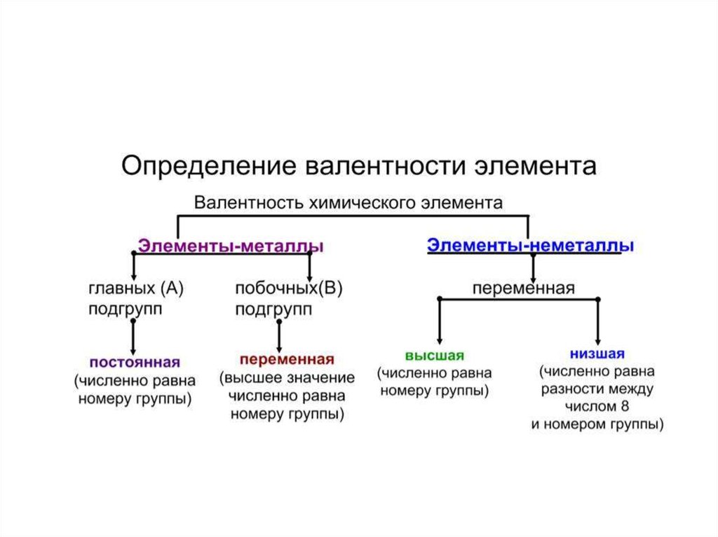 Как определить валентность. Схема химические элементы и валентность постоянная переменная. Правила определения валентности. Как определить валентность элемента в соединении.