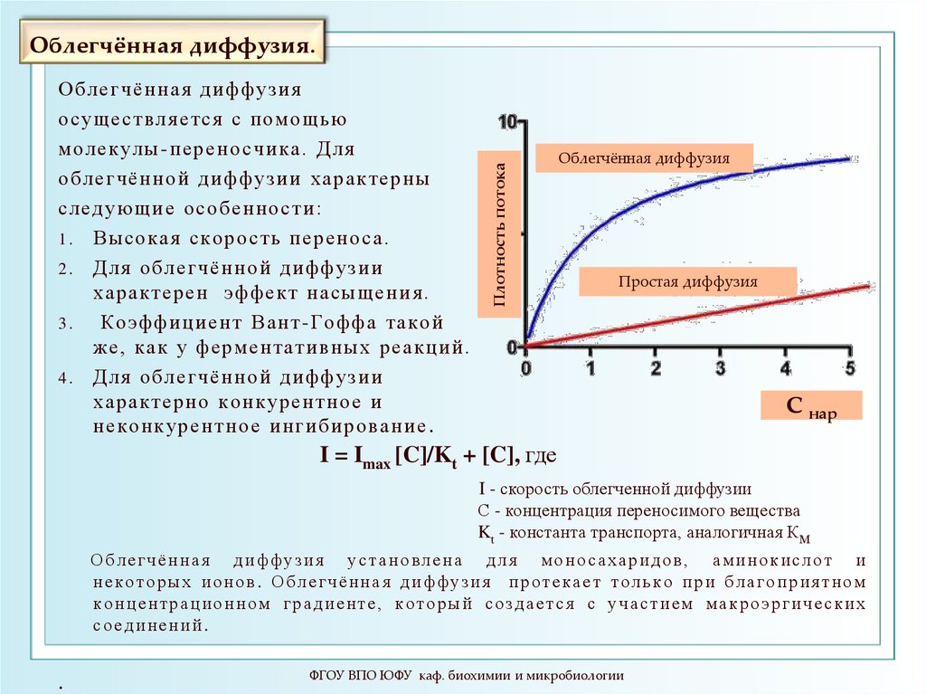 Облегченная диффузия