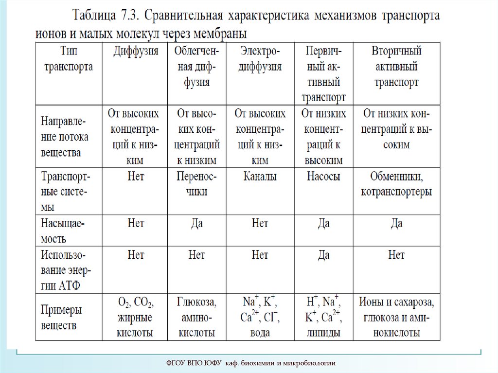 Таблица сравнение видов. Транспорт через мембрану таблица. Сравнительная характеристика видов мембранного транспорта. Транспорт веществ через мембрану сравнительная таблица. Сравнительная характеристика видов мембранного транспорта таблица.