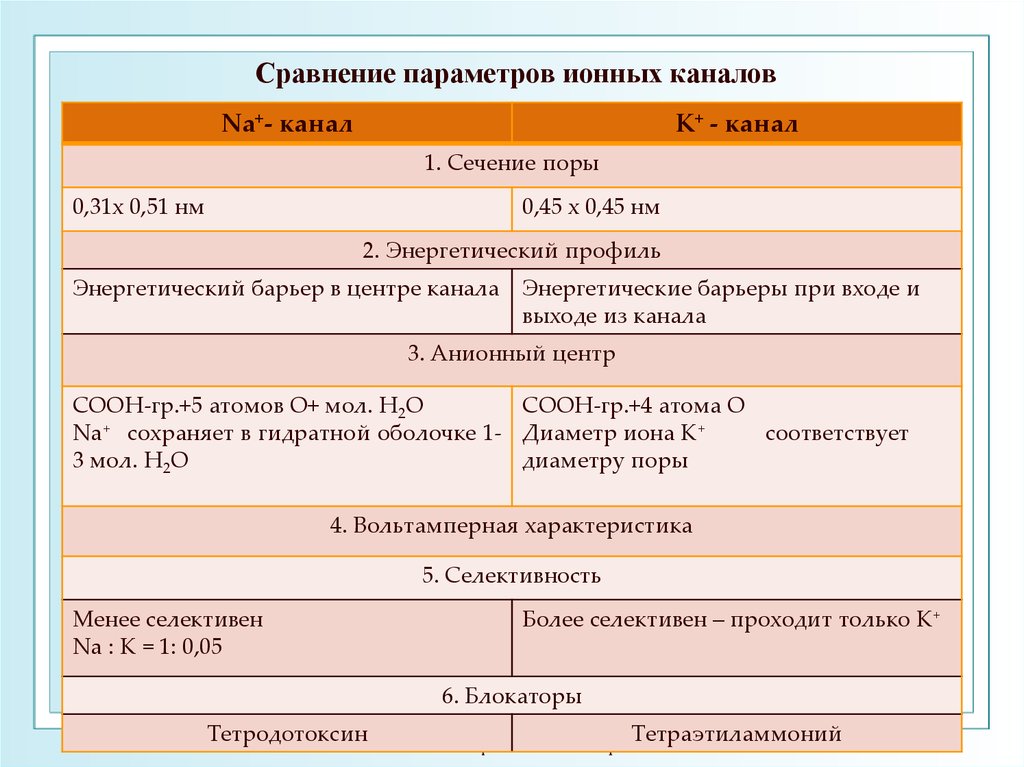 Параметры сравнения. Характеристика ионных каналов. Характеристика ионных каналов таблица. Сравнительная характеристика ионных каналов.