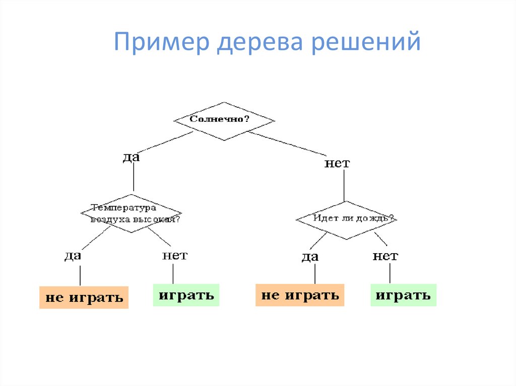 Метод построения дерева решений проекта