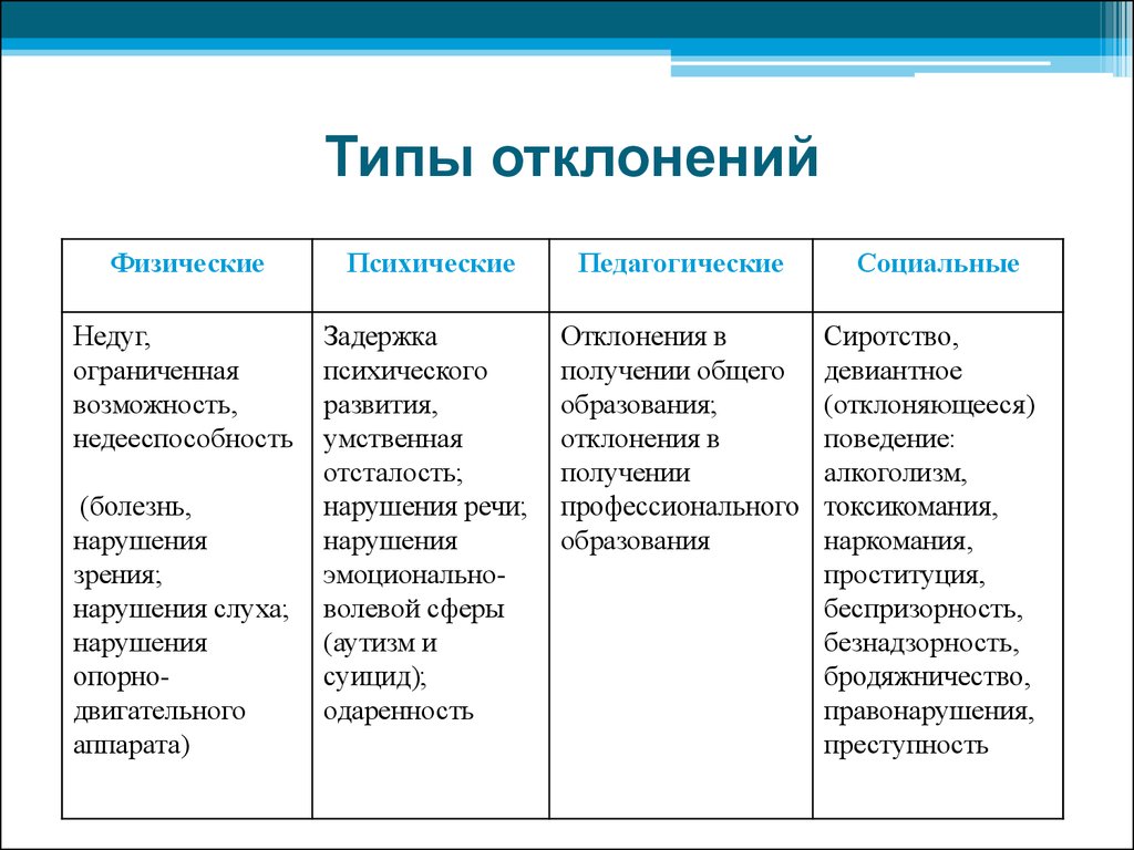 Типы правил. Типы отклонений в педагогике. Типы отклонений от нормы. Виды девиации. Виды социальных отклонений.