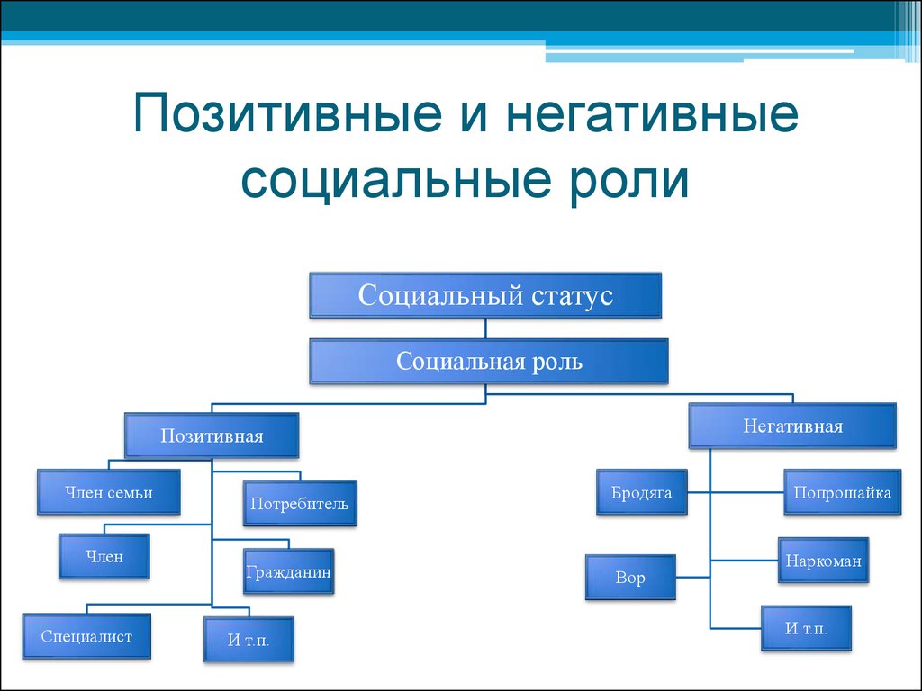 Социализация социальная роль социальный статус. Социальный статус социальная роль позитивная и негативная. Негативные социальные роли. Позитивные социальные роли. Социальная роль позитивная и негативная схема.