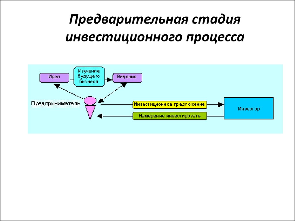 Процесс инвестиции. Стадии инвестиционного процесса. Предварительная стадия. Этапы фазы инвестиционного процесса. Последовательность этапов инвестиционного процесса.