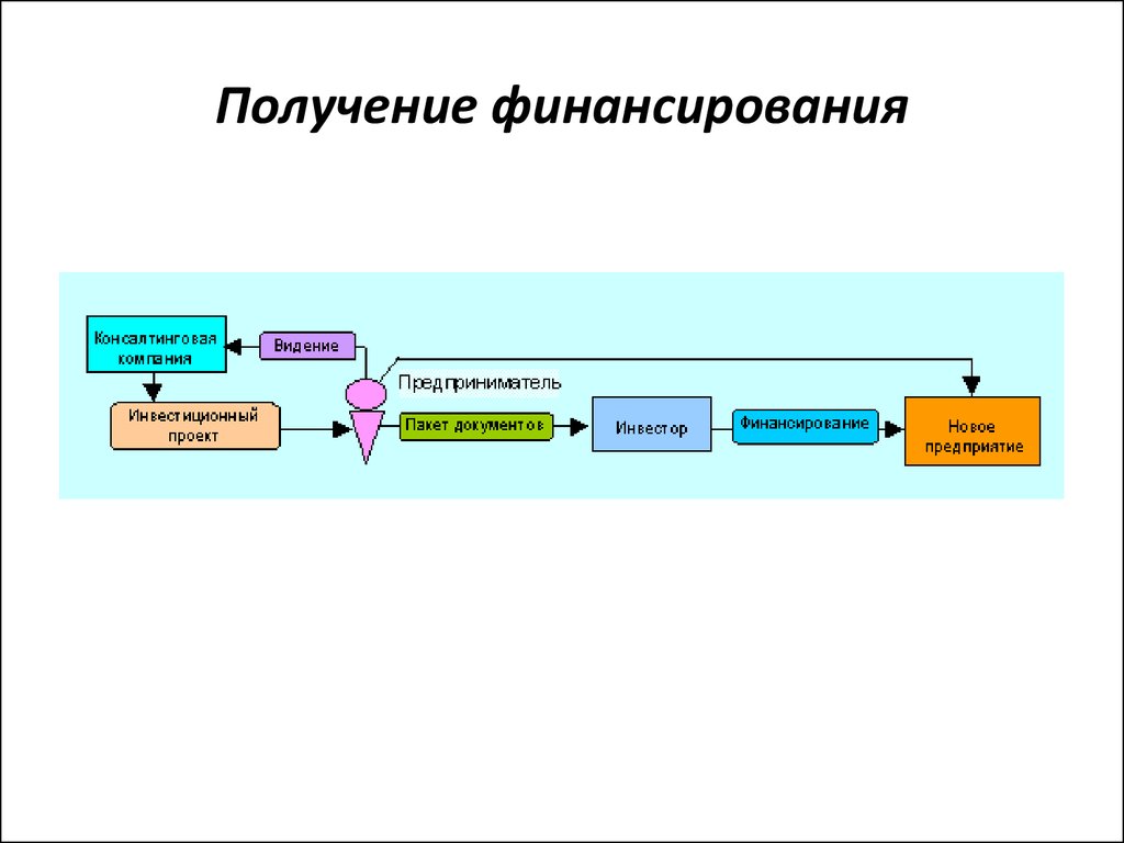 Получить проект. Получение финансирования. Способы финансирования картинки. Получение рыночного финансирования. Этапы финансирования и методы.