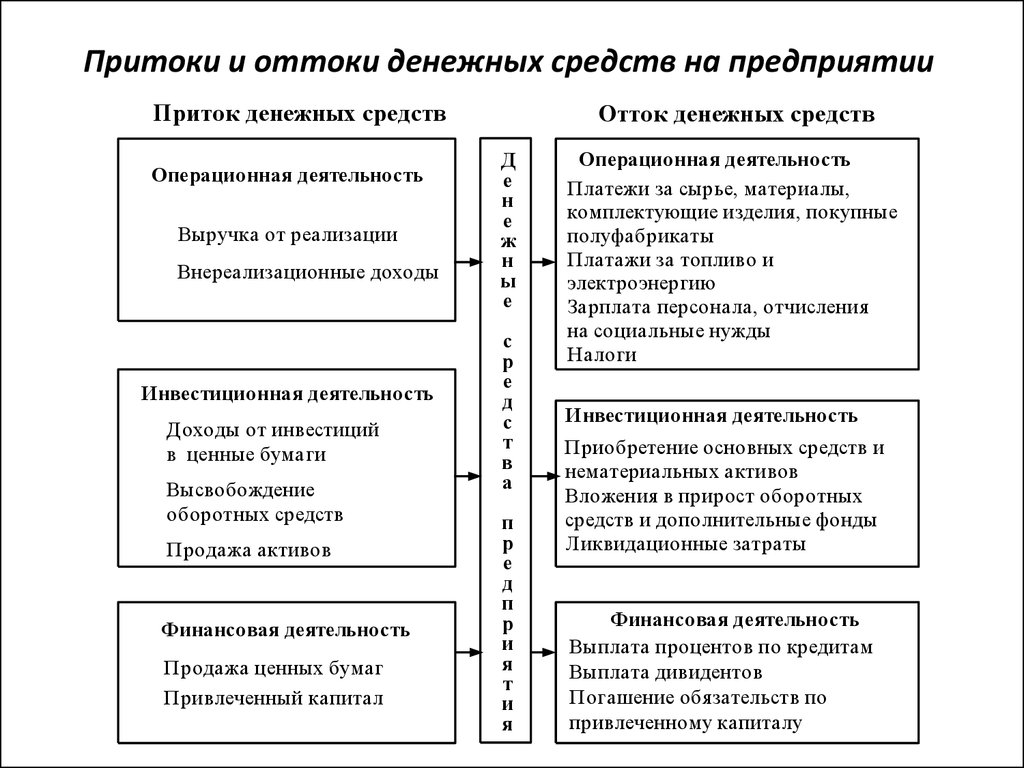 Отток денежных средств по операционной деятельности при завершении проекта включает