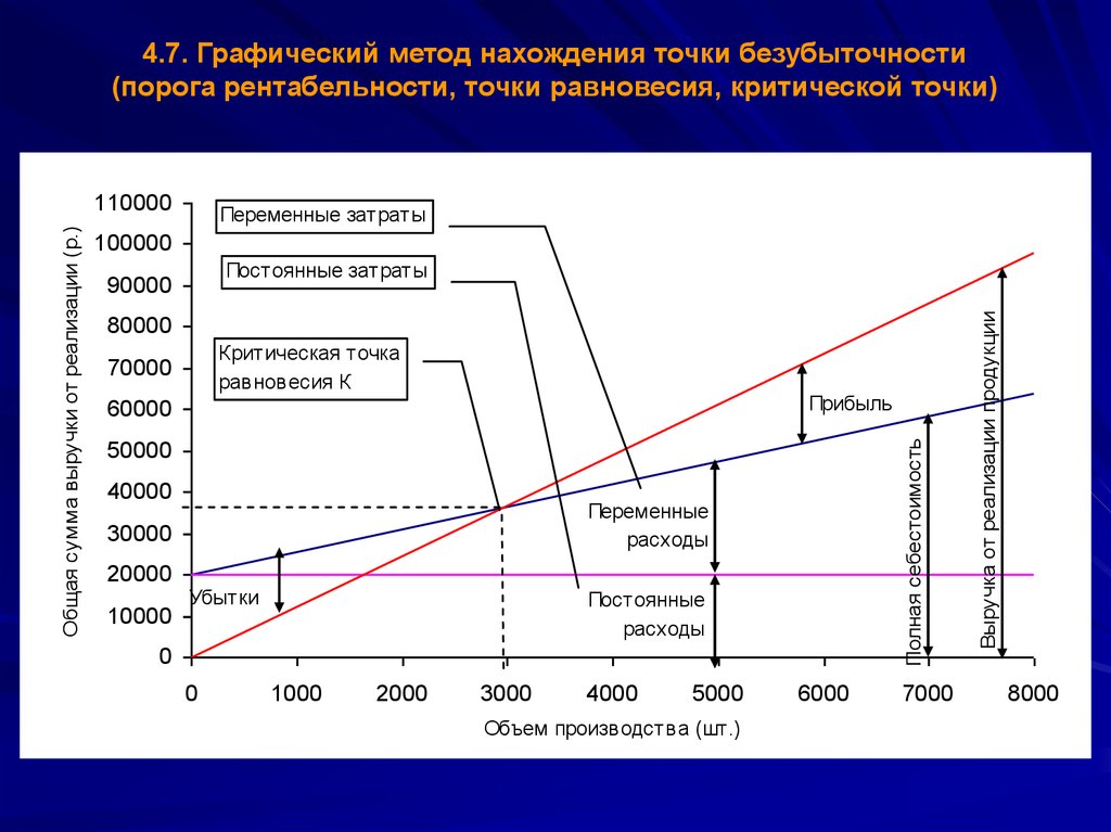 Точка безубыточности графическим методом