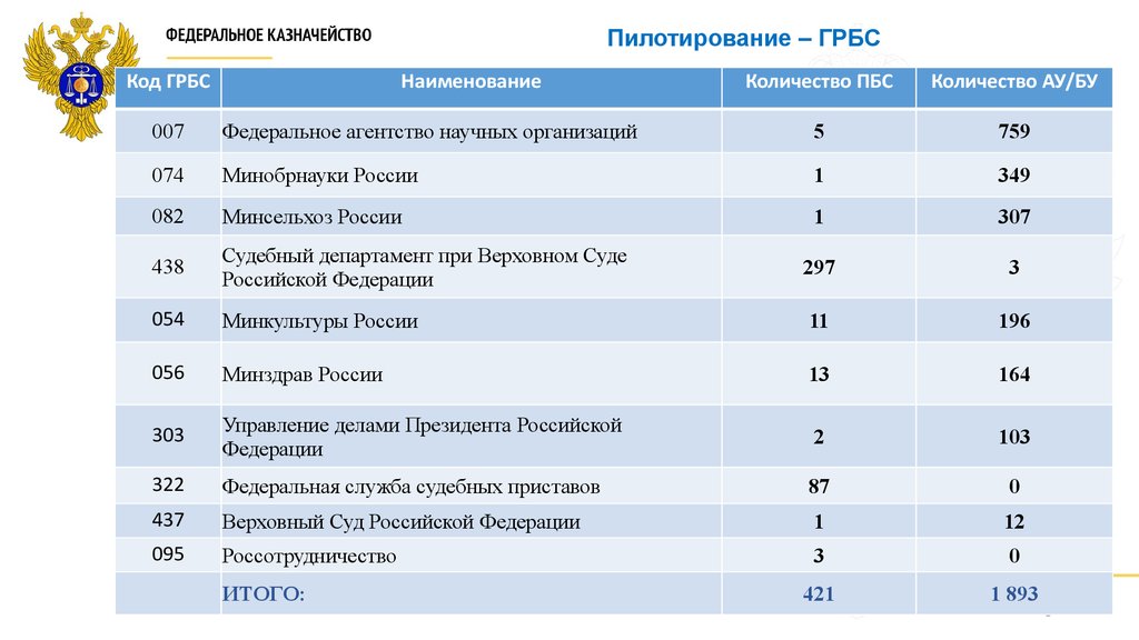 Количество федеральных. Код ГРБС. Код главного распорядителя бюджетных средств. Наименование распорядителя бюджетных средств:. Наименование главного распорядителя бюджетных средств.