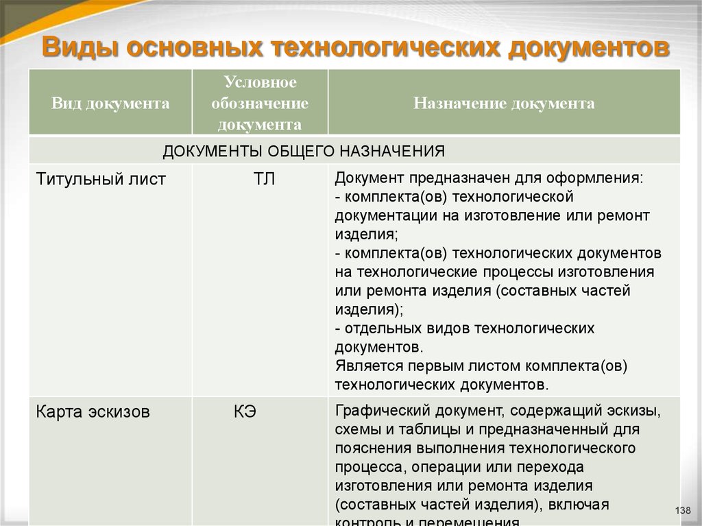 Вид документа требование. Виды технологической документации. Основные виды технологической документации. Виды основных технологических документов. Основные формы технологической документации.