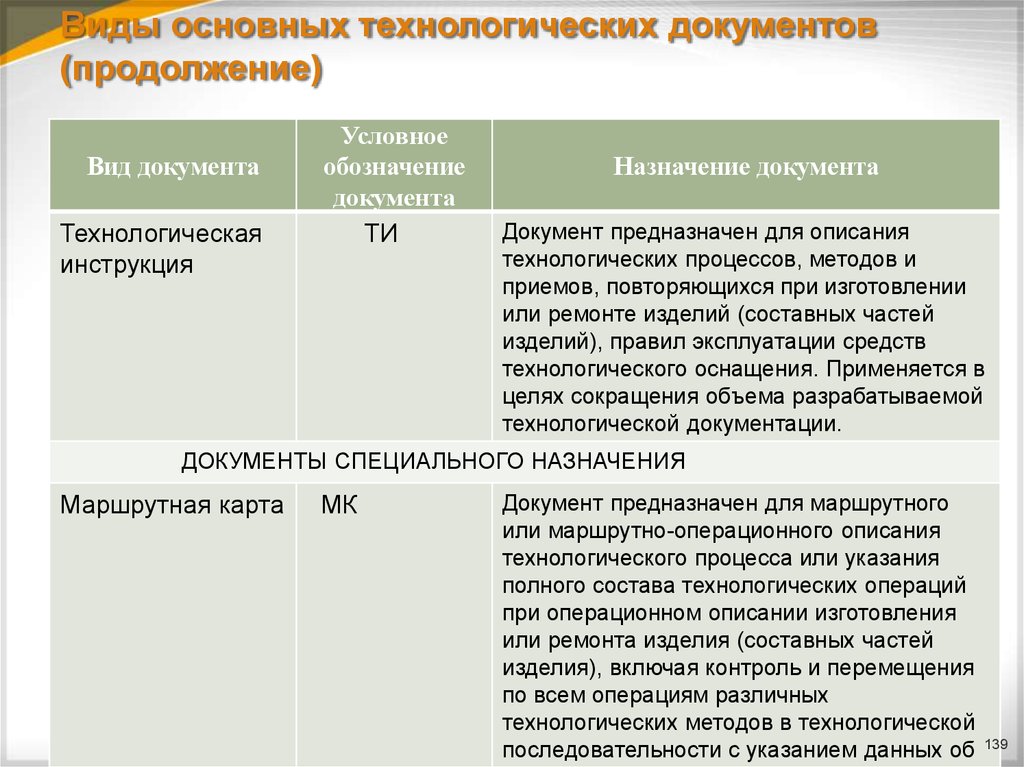 В соответствии с какой документацией. Виды технологической документации. Виды основных технологических документов. Основные виды технологической документации. Перечислить технологические документы.