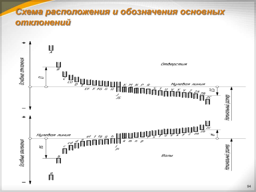 Схема основных отклонений. Схема основных отклонений отверстий и валов. Схема расположения основных отклонений. Схема расположения и обозначения основных отклонений отверстий. Схема расположения основных отклонений отверстий и валов.