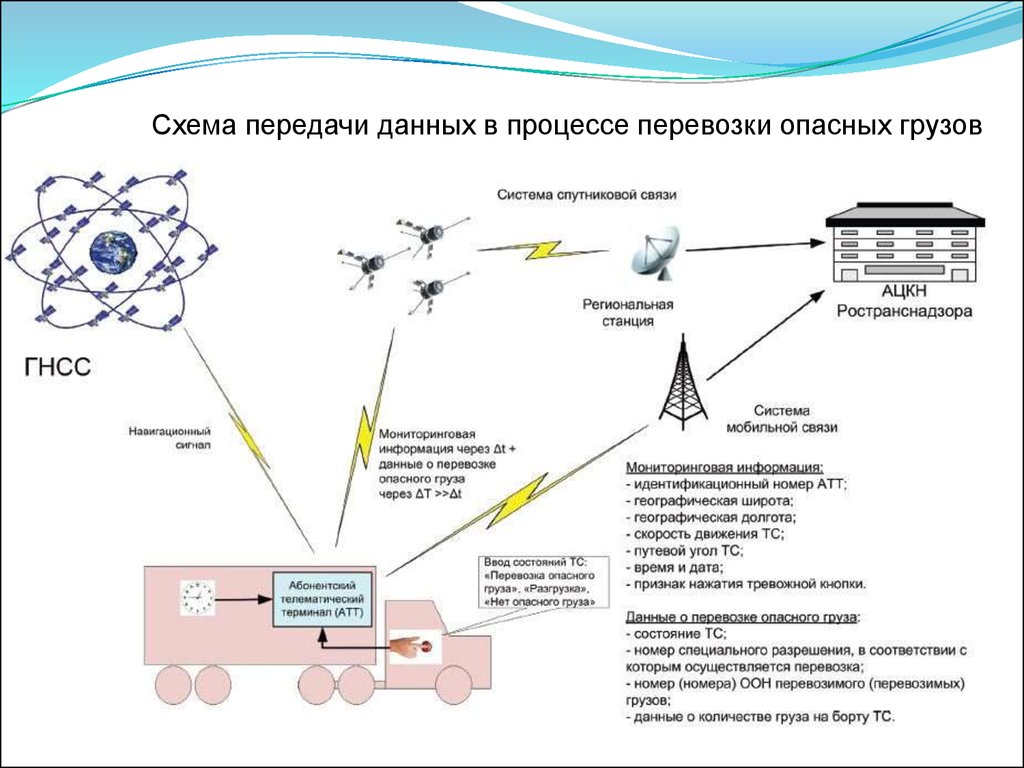 Процесс транспортировки. Схема перевозки опасных грузов. Схема передачи данных в процессе перевозки опасных грузов. Схема передачи данных. Схема доставки опасных грузов.